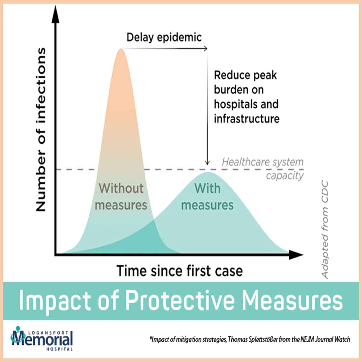 COVID-19 IMPACT OF PROTECTIVE MEASURES